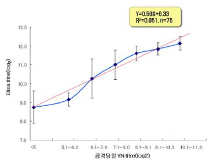 Correlation of ELISA titers against VN titer