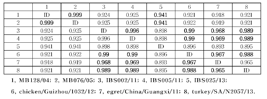 Nucleotide sequence identity(%) of full genome of NDV VHh isolates