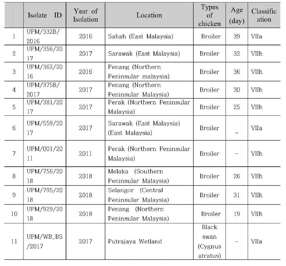 List of Malaysian isolates of NDV, supplied by UPM, Malaysia in 2017〜2018