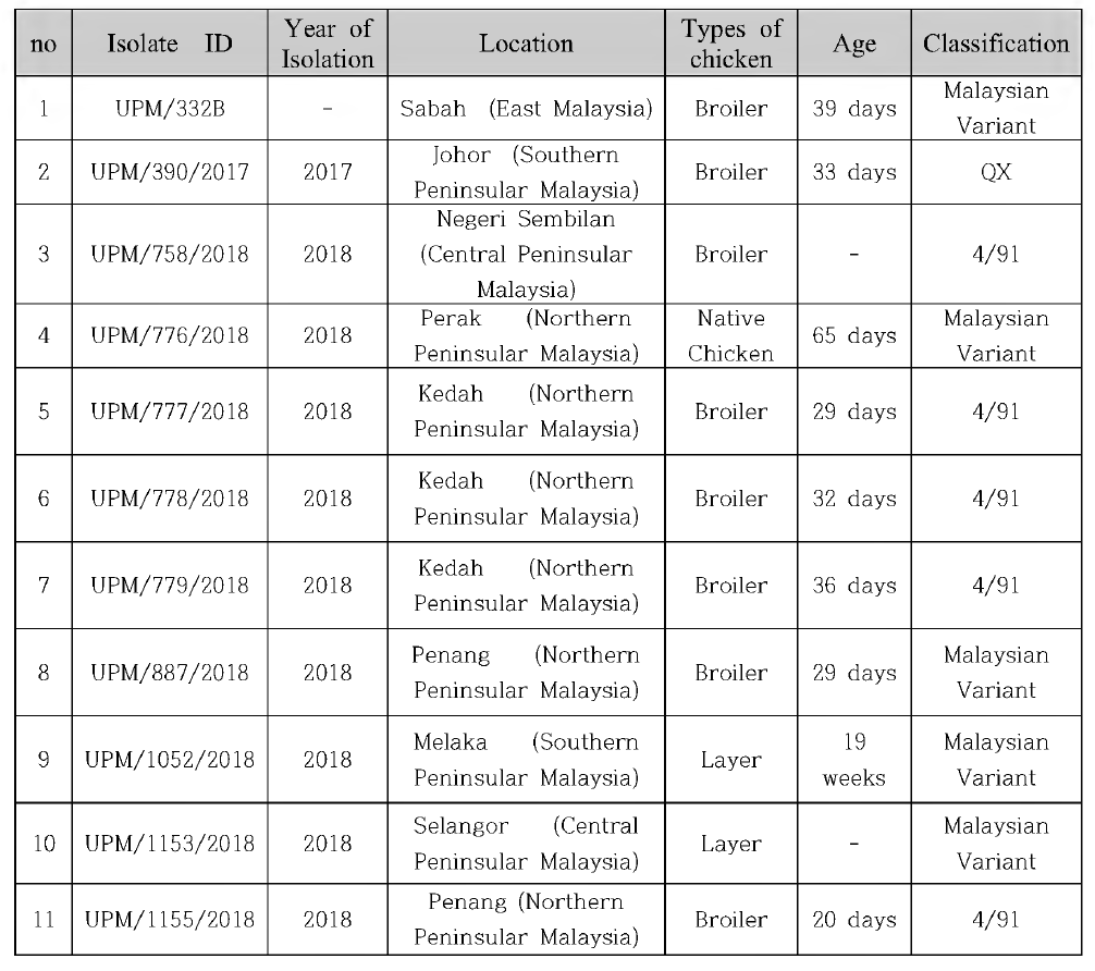 List of Malaysian isolates of IBV, supplied by UPM, Malaysia in 2017〜2018