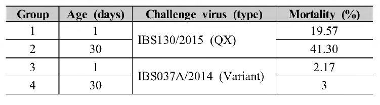 Mortality for 1-day-old and 30-day-old SPF chickens infected with IBS130/2015 and IBS037A/2014 isolates