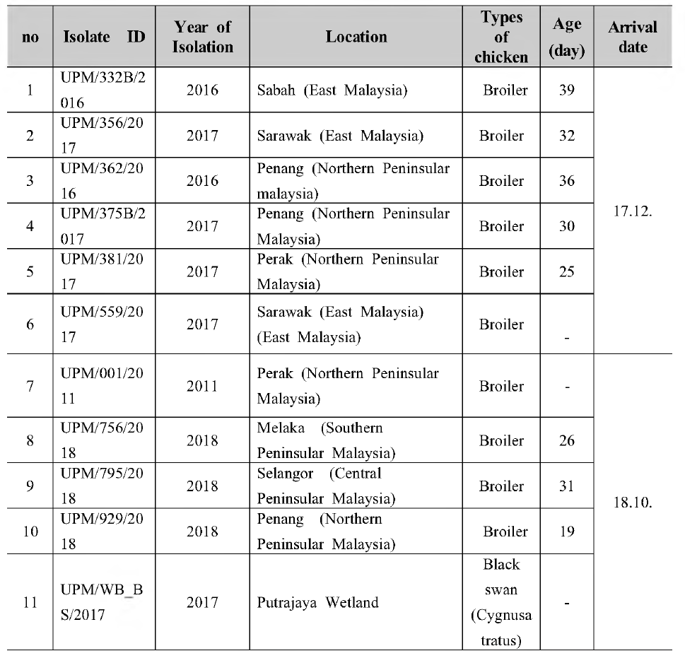 List of Malaysian isolates of NDV, supplied by UPM, Malaysia in 2017〜2018
