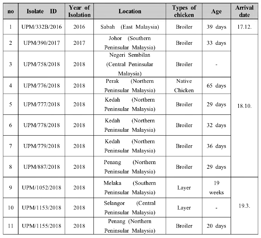 List of Malaysian isolates of IBV, supplied by UPM, Malaysia in 2017〜2019