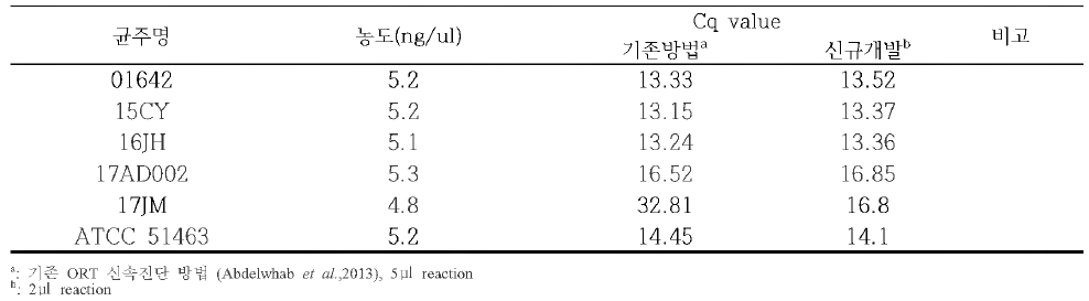 신규한 Real-time PCR방법의 ORT균 검출효능 비교 평가 결과