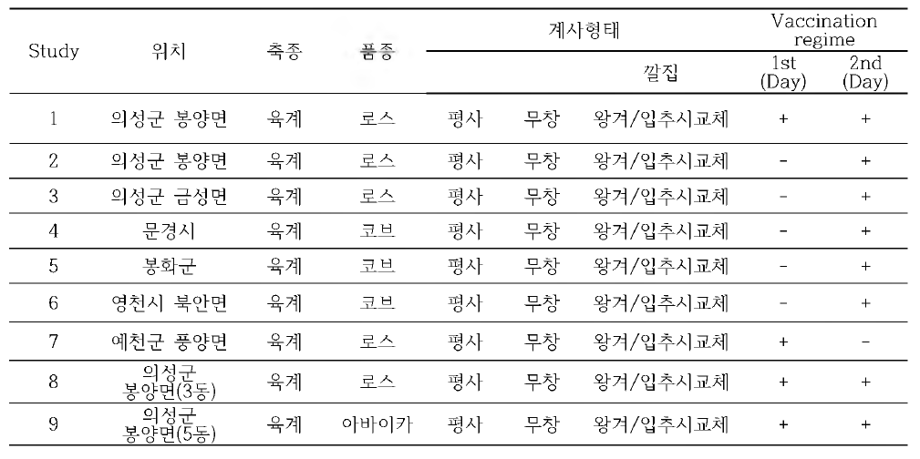 Immunization schedule