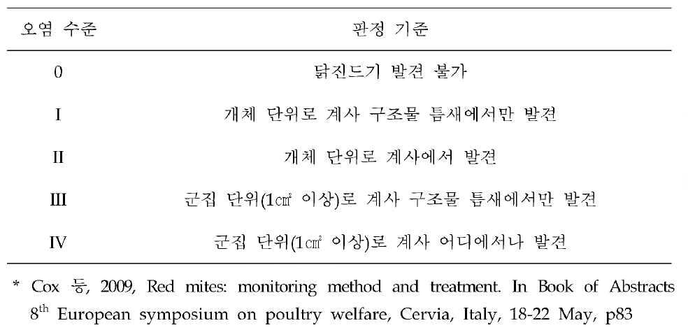 육안평가법을 통한 계사 내 닭진드기 오염 수준 판단 기준 동물약품