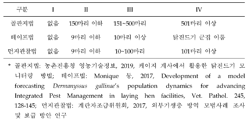 닭진드기 모니터링법 별 계사 내 닭진드기 오염 수준 판단 기준