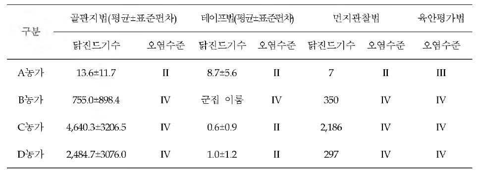 닭진드기 모니터링법 별 포획된 닭진드기 수 및 오염 수준 비교