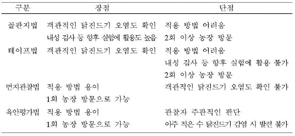 닭진드기 모니터링법 별 장점 및 단점 비교