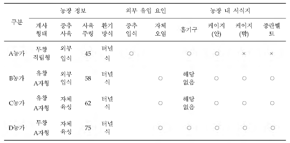 닭진드기 외부 유입 요인 및 농장 내 서식지 조사 결과