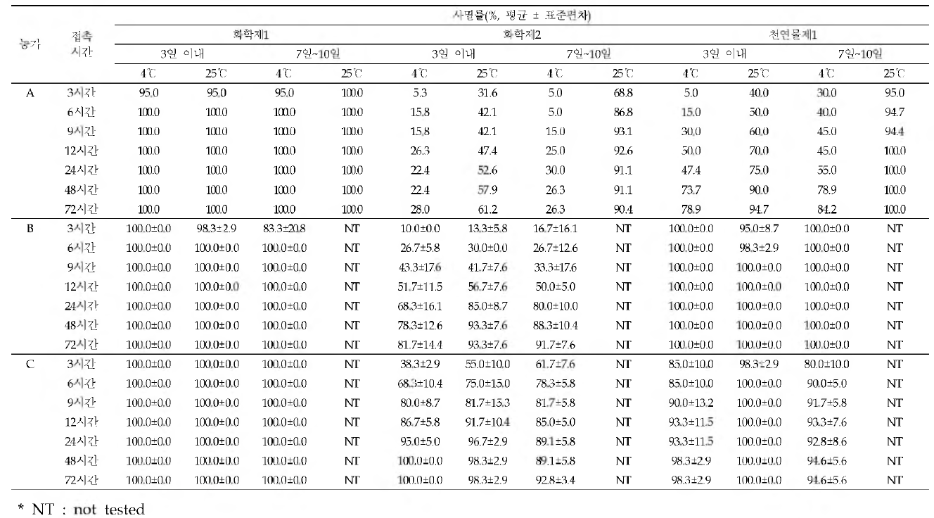 구제제 3종에 대한 닭진드기 보관 온도 및 시간과 약제 접촉 시간 별 사멸률