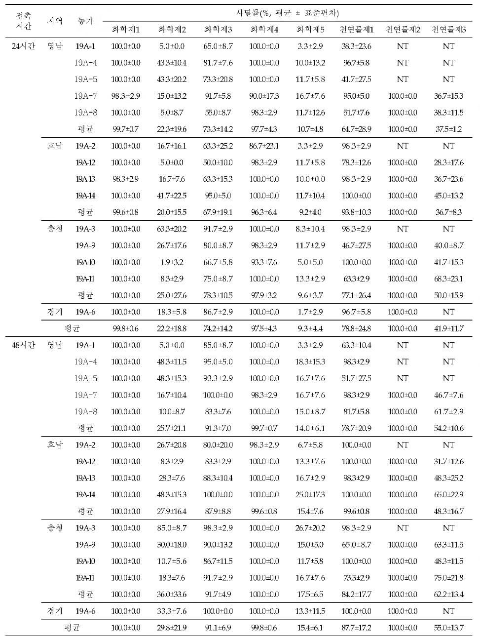 구제제 8종에 대한 접촉 시간 별 닭진드기 사멸률