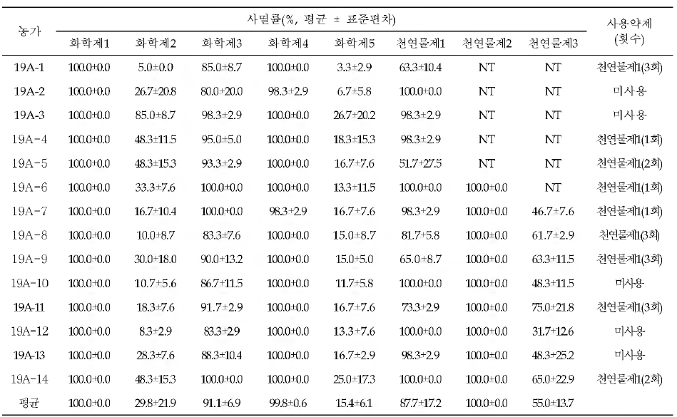 농가 별 구제제 사용 빈도와 접촉 48시간 후 닭진드기 사멸률 비교