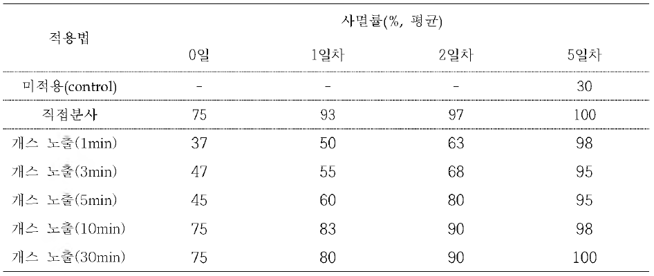 닭진드기 물리적방제(이산화탄소) 평가 결과