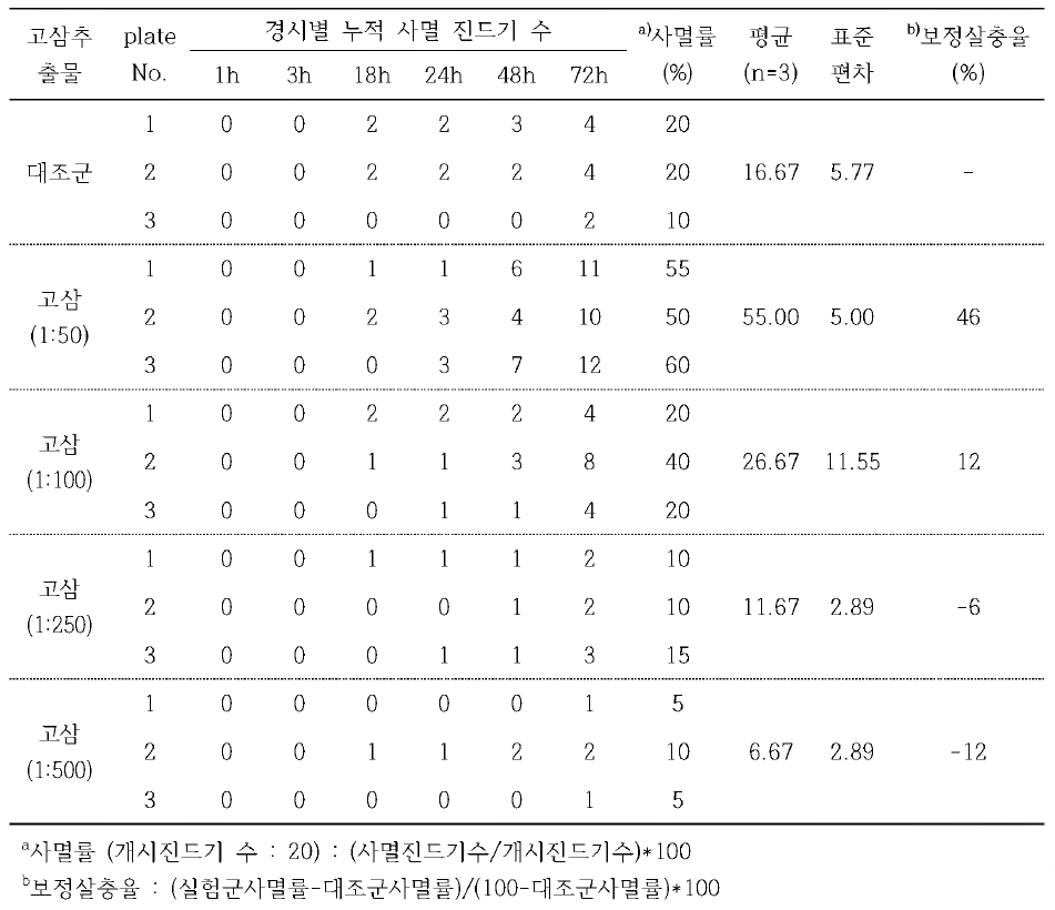 고삼 추출물 방제 효과 실험 (1 농장)