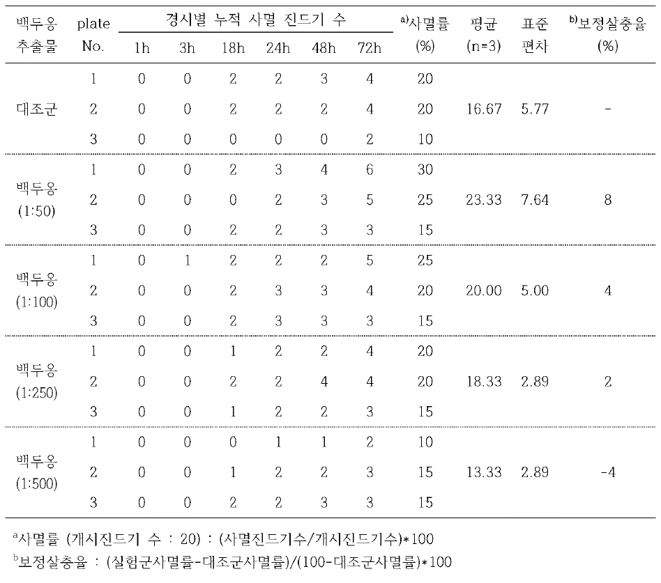 백두옹 추출물 방제 효과 실험 (1 농장)