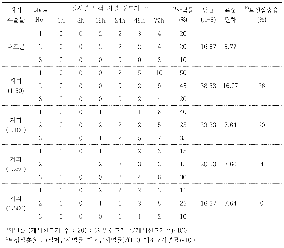 계피 추출물 방제 효과 실험 (1 농장)