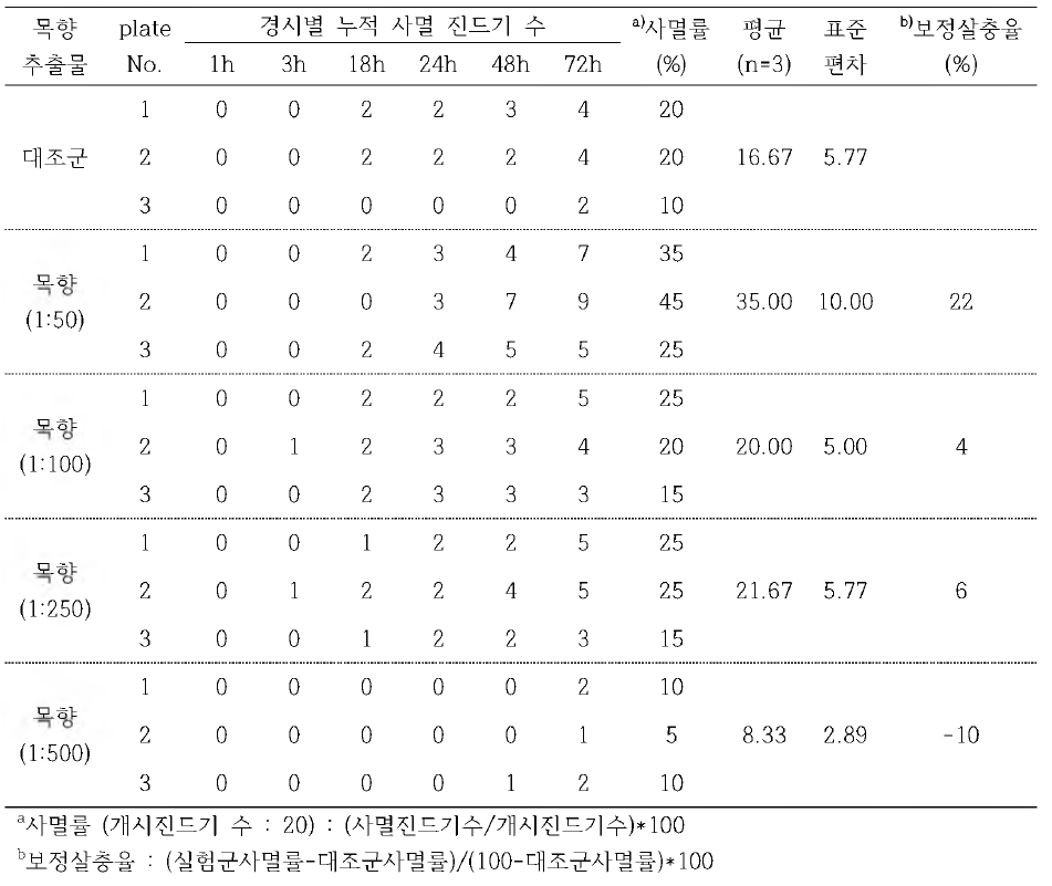 목향 추출물 방제 효과 실험 (1 농장)