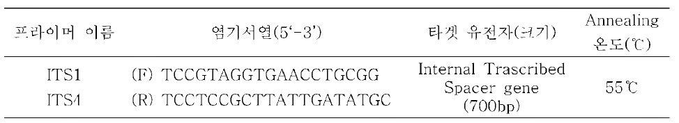 곰팡이 동정을 위해 사용한 PCR 프라이머 세트 및 조건