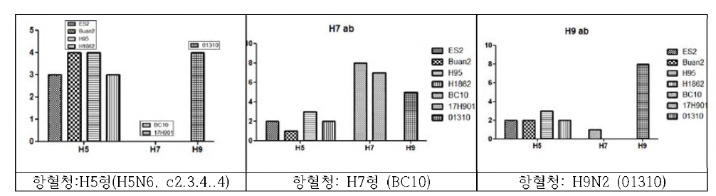 rHA 재조합 단백 닭 혈구 응집능 억제능 (HI) 확인 결과