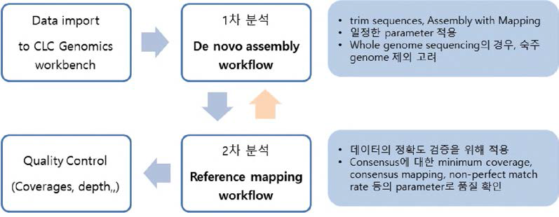 데이터 분석 절차도