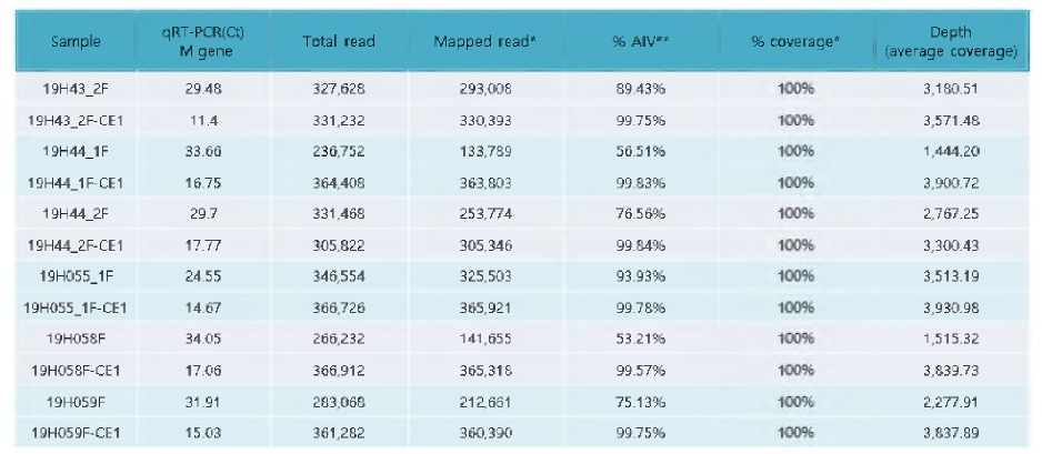 AIV 분리주 및 분변 시료에 대한 Targeted 시퀀싱 결과