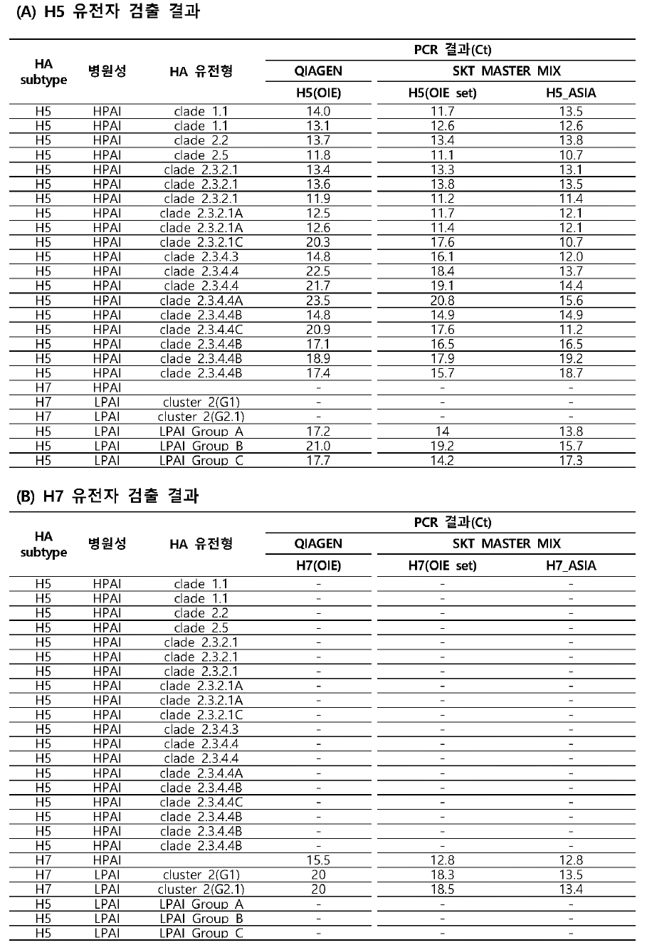 동결건조 시약 적용 표준주 및 대표주 유전자 검출 실험(총 25주)