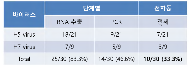 전자동(Full automation) 실험 결과