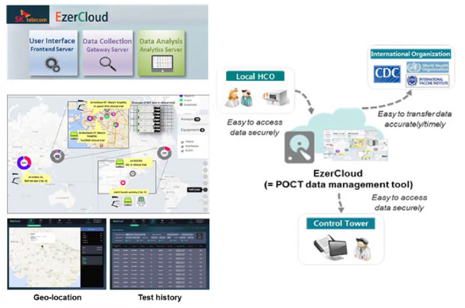 EzerCloud 정보 전송，기록 및 DB 관리 모식도