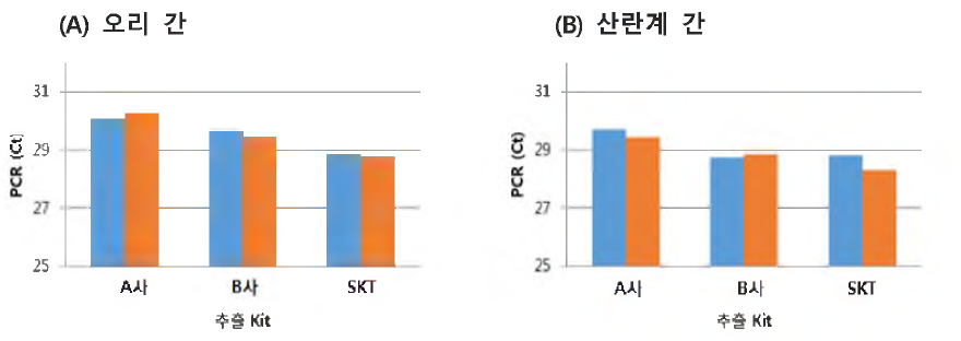 가금 장기 조직(간)에서의 추출시약 효율 비교 실험 바이러스