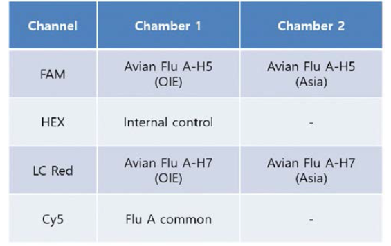 장비내 PCR 모듈 Chamber별 Primer & Probe 구성(안)