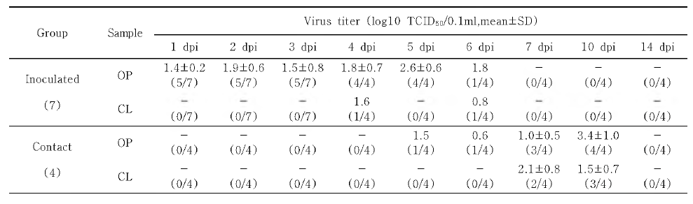 HD1(H5N6) 바이러스감염에 따른 오리에서의 바이러스 배출