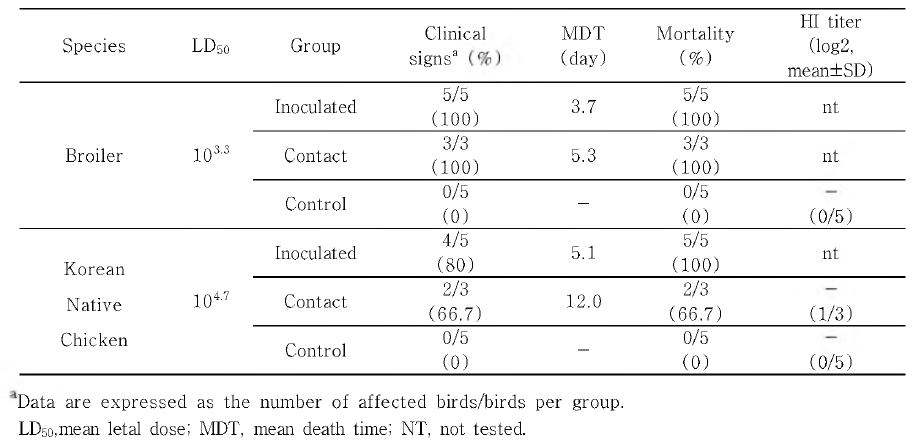 HD1(H5N6)바이러스의 육계 및 토종닭에서의 병원성 및 전파력 측정