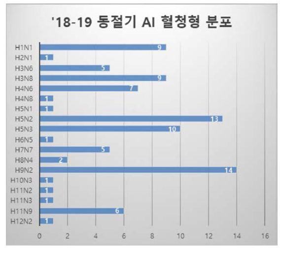 ‘18-19년 동절기 AI 바이러스의 혈청형 비율