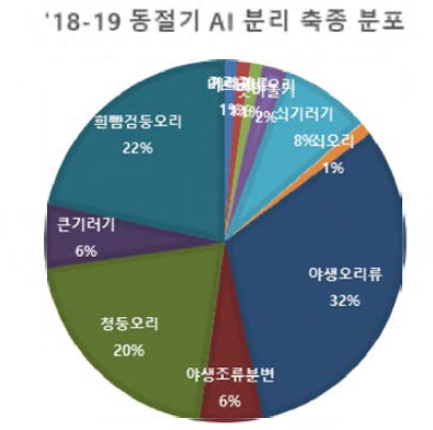 ‘18-19년 동절기 AI 바이러스의 분리 축종별 비율