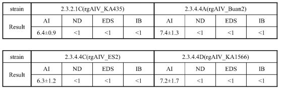 미입바이러스 검사 HI test 결과