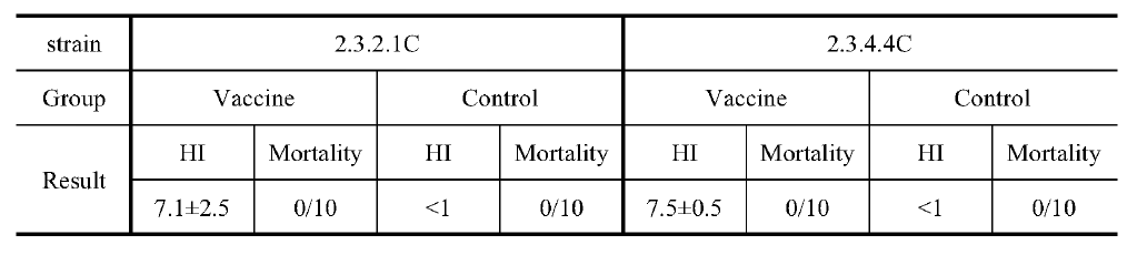 항원뱅크 구축 백신주 2종 안전성 평가(2주후 HI 역가 및 폐사율)