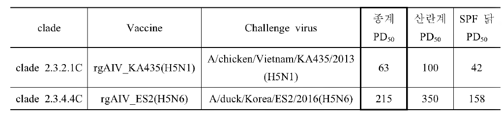 항원뱅크 구축 백신주 2종의 축종별 PD50 결과