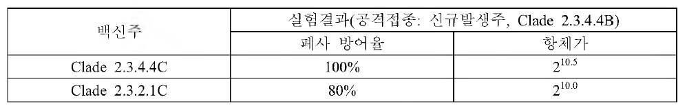 항원뱅크 구축 2종과 신규발생주와의 방어능 평가