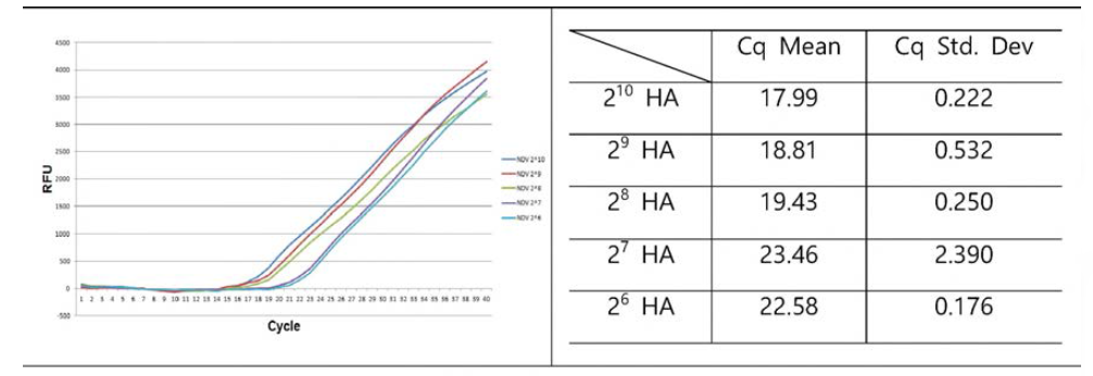 Real time PCR을 이용한 HA 역가 측정 표준곡선