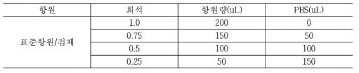 표준항원과 검체의 희석