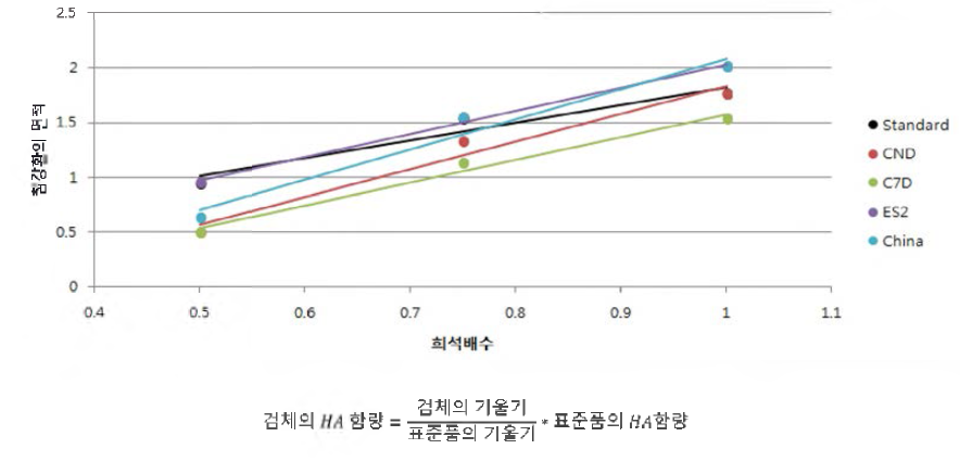 농도별 침강환 크기를 이용한 표준 곡선