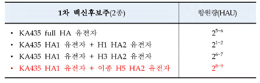 Clade 2.3.2.1C 바이러스(A/chicken/Vietnam/KA435/2013(H5N1)) HA 유전자를 이용한 HA 단백질 발현량 비교