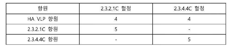 HA VLP 항원과 항원뱅크 혈청 간 HI test 비교 결과