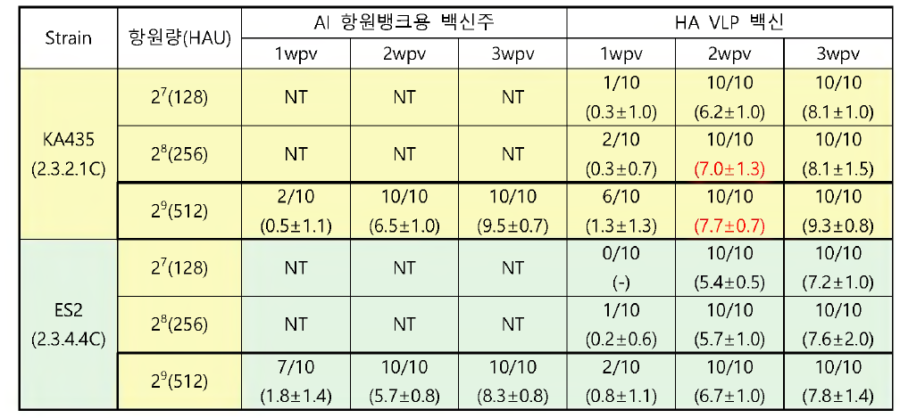 HA VLP 항원과 AI 항원뱅크 간 면역원성 비교 결과