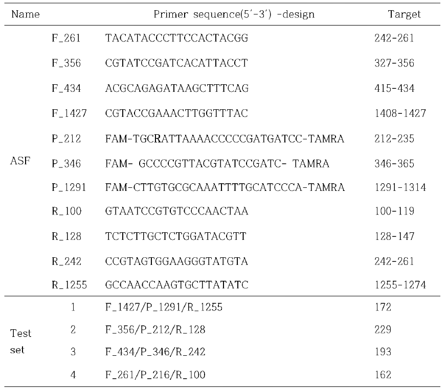 동시진단을 위한 ASF 진단프라이머 및 프로브