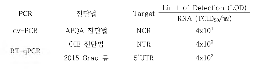 돼지열병 기존진단법 검출한계 평가