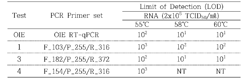 CSF 제작 primer set의 검출한계 평가