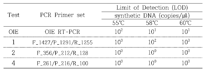 ASF 제작 primer set의 검출한계 평가