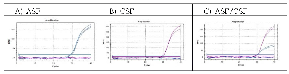 ASF, CSF를 이용한 Duplex RT-qPCR 검출